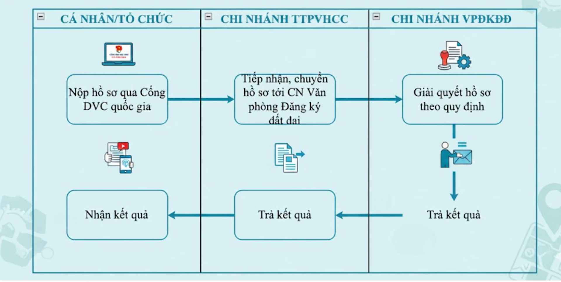 cafel - Chi tiết quy trình thực hiện. Ảnh: Trung tâm Phục vụ hành chính công Tp Hà Nội